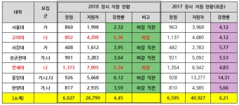 서울 주요 7개 대학 정시 경쟁률 종합해 보니… 막판 경쟁률 급상승학과 속출