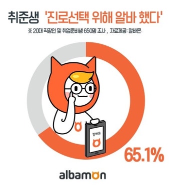 알바몬 조사, 취준생 65% “진로선택 위해 알바 했었다”