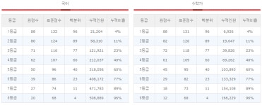 [2018 4월 모의고사 등급컷] “국어‧수학가 88점, 수학나 87점 1등급”(유웨이, 19시 기준)