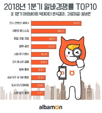 알바몬 조사, 1분기 알바경쟁률 심화… 공고 9.2% 줄고 지원자는 41.7% 증가