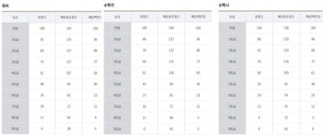 [2018 6월 모의고사 등급컷] 1등급컷 “국어91 수학 가84·나88”(스카이에듀)