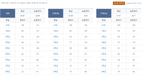 [2018 9월 모의고사 등급컷] “1등급컷 국어 96점, 수학 가·나형 92점”(메가스터디교육, 오후 6시 23분 기준)