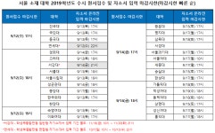 수시모집 대학별 원서접수 마감 시한, 확인 또 확인!