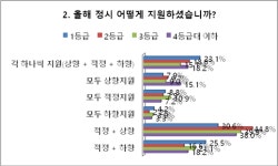 2019 정시, 불수능에도 수험생 38.8% ‘적정+상향 지원’