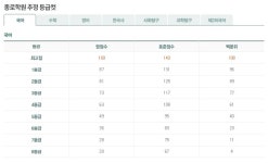 [2019 6월 모의고사] 1등급컷 “국어 87점, 수학 가 88점, 수학 나 89점”(종로)