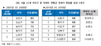 자사고가 부동산에 미친 영향? 서울, 자사고 지역 전세가↑ 교육특구 유입↓ 