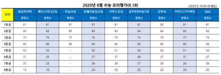 [2020 6월 모의고사] 1등급컷 ‘국어 91‧수학 가 88‧수학 나 96’, 일부선 국어 92‧수학 나 93도