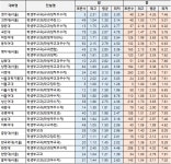 서울 주요 대학 교과전형, 지난해 합격 커트라인 보니… ‘2등급대 초반’ 평균