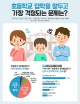 예비 초등생 학부모 고민은 ‘친구, 선생님과의 관계’ -키즈스피치 마루지 예비학부모 848명 대상 설문조사 결과공개
