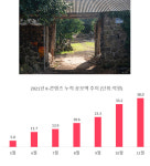 K-콘텐츠 투자 인기, K-스테이(Stay)로까지 영역 확장
