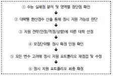 성적 발표 후 20일… ‘정시 지원 포트폴리오’ 꼼꼼해야 대학 문 열린다