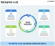평촌청솔학원 7월 1일 (월) 반수반 개강, 개인별 라이브러리 네 가지 요소는?