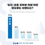 아소비, 유치~초등 공부방·학원 브랜드 인지도 1위 올라