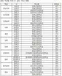 [기획] 대치·목동·중계… 서울 명문 학군지가 내신도 유리?