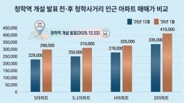 인천 청학사거리 아파트값 들썩…GTX-B 호재에 인근 아파트 수천만원 올랐다