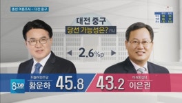 [TJB 총선 여론조사 ] 대전 중구 황운하 VS 이은권, 초접전 양상