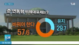 [TJB 25주년 창사특집 여론조사] 3.  대통령 단임·중임 팽팽.. 의원 당선횟수 제한 필요