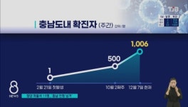 [리포트]청양 시골마을서 11명 발칵..충남 천명 넘었다