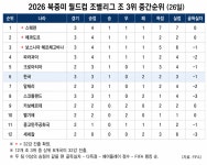 한국, 조3위 중간순위 6위로 밀려…조3위 8개팀 32강 진출
