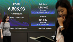 코스피 8.95% 급락, 6,806 마감…두 달만에 '7천피' 붕괴