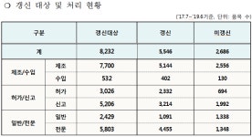 식약처, 의약품 품목갱신제도 통해 2년간 67% 갱신