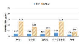 복지부, 흡연실 있는 실내 공중이용시설 간접흡연 가능성 높아