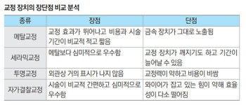 [김문섭의 치아시크릿] 큰 맘 먹고 치아교정 결심했다면…교정 장치 장단점 비교
