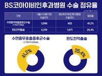 BS코아이비인후과병원, 서울 코골이수술 환자의 41.2%는 자사 병원에서 수술 발표