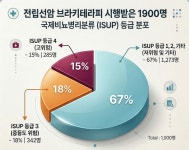 분당차병원, 고위험군 전립선암 브라키테라피 단독치료 효과 입증