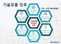 타사 유사제품 출시·핵심인력 돌연 사직…기술유출 의심