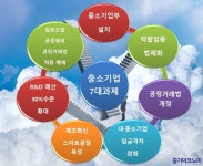 중소기업부 승격·적합업종 법제화 정책과제 요구