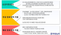 農工商 뭉친 융합형 식품중소기업 판로 돕는다