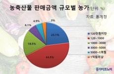 1년에 천만원도 못파는 농가 10곳 중 7곳