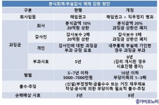 분식회계·부실감사…과징금 올리고 형사처벌 강화한다