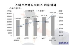 인터넷뱅킹 10명중 6명은 스마트폰으로 거래