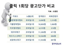 콘텐츠 마케팅 채널 다양…콘텐츠 질로 승부하라