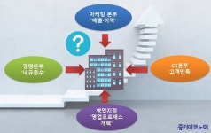 경영전략, ‘Key person’ 통해 내부에서 해법찾아라