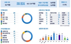 사회적기업에 맞는 ‘기업평가’시스템 만든다…한국사회혁신금융