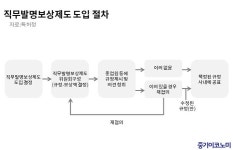 직무발명제 도입하면 세액공제·우대가점 있다