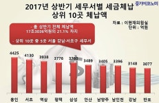 세금체납액 상위 10곳중 절반이 ‘강남·서초구’ 위치