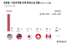 韓 국제 특허소송 10건중 8건을 미국기업이 제기