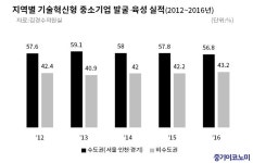 창업 지원기관·지원사업도 수도권에 몰려 있다