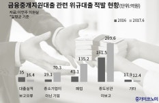 폐업 기업·대기업에 대출…금융중개지원대출