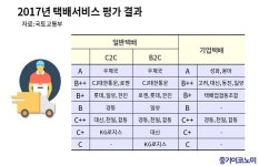 일반택배 ‘우체국’ 기업택배 ‘용마·성화’ 서비스 우수