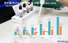 ‘연구소기업’ 연평균 매출 40%·고용 44% 증가