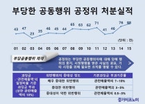 대형건설사 4대강 입찰담합이 부당공동행위 대표사례