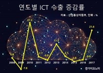 정보통신기술 수출 1976억달러…사상 최대 실적