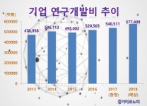 정보통신, 화학·섬유 분야 연구개발 투자 늘린다