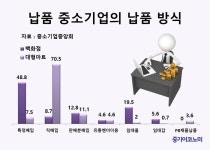 대형유통업체, 납품中企 판촉사원 인건비 떠넘겨
