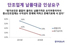 단조업계 원가상승…납품단가 10%↑ 인상 요구